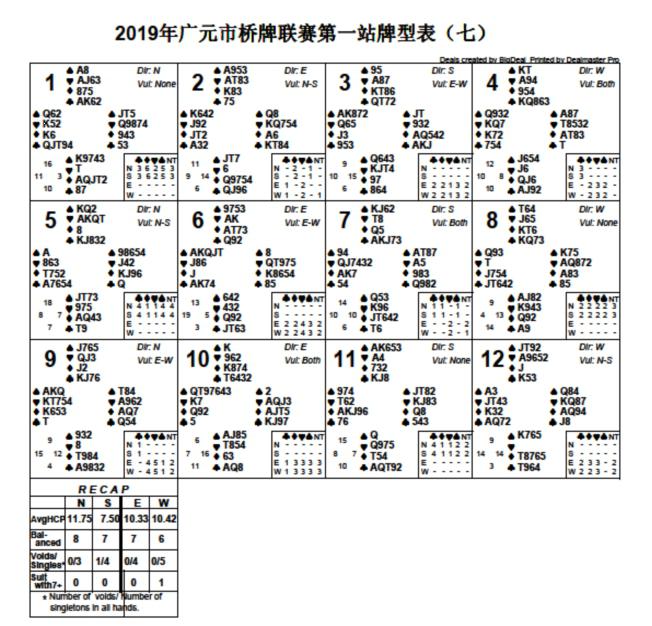 2019年广元市桥牌联赛第一轮成绩和牌型表